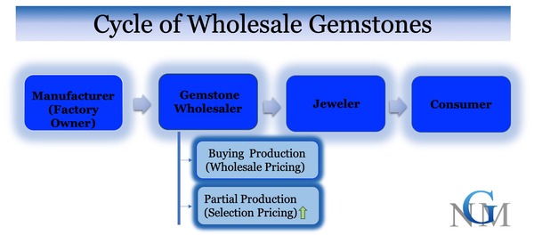 Cycle of Wholesale Gemstones - Featured Image