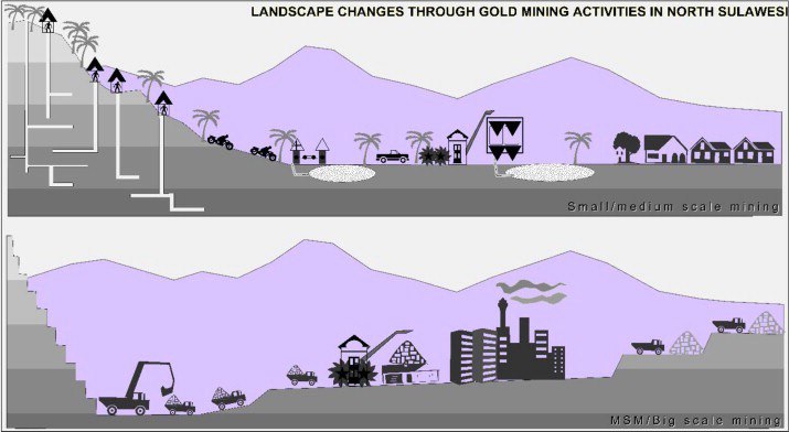 Landscape changes in small vs large scaling mining in North Sulawesi, Indonesia