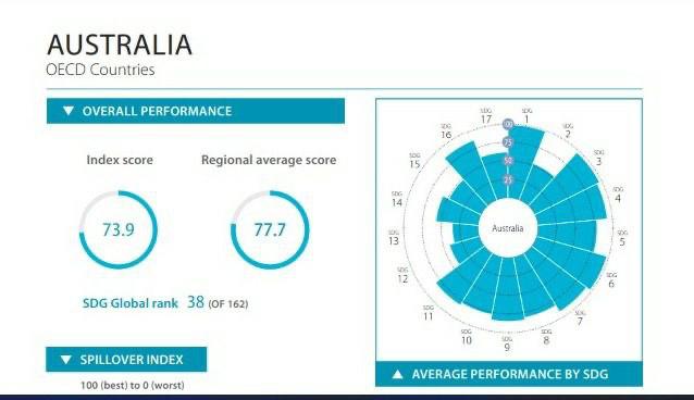 Source: Sustainable Development Report 2019, amazonnews.com