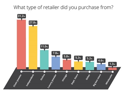 Source: Ringspo. The Engagement Ring Survey 2021