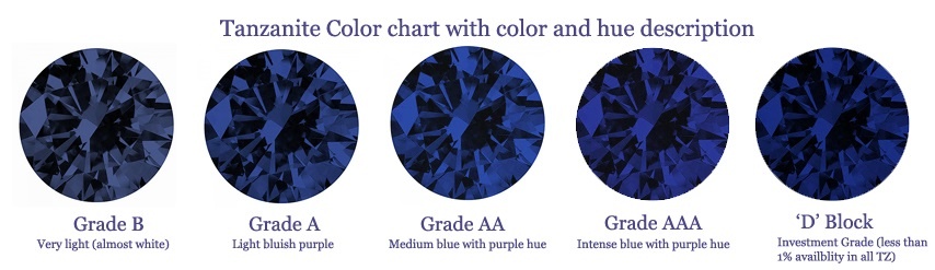 Tanzanite color chart