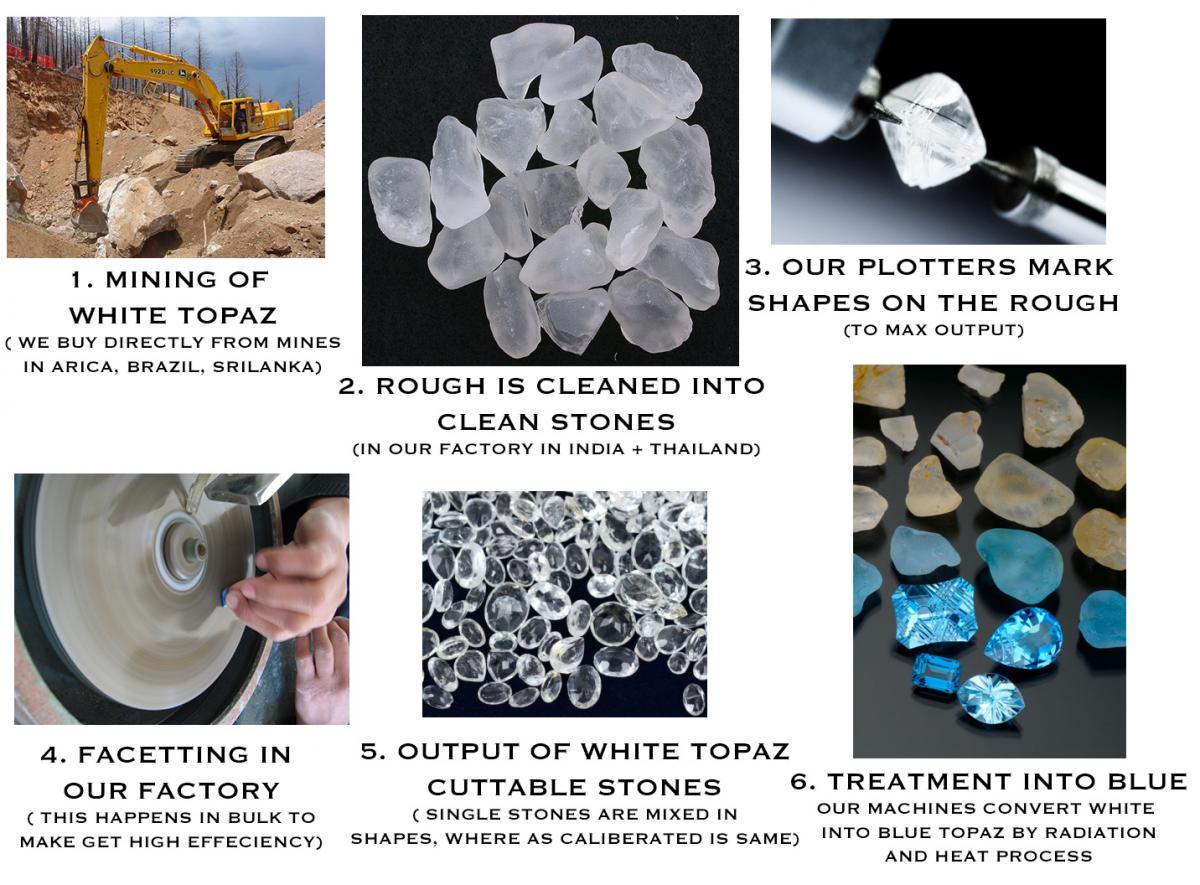 Wholesale blue topaz production process
