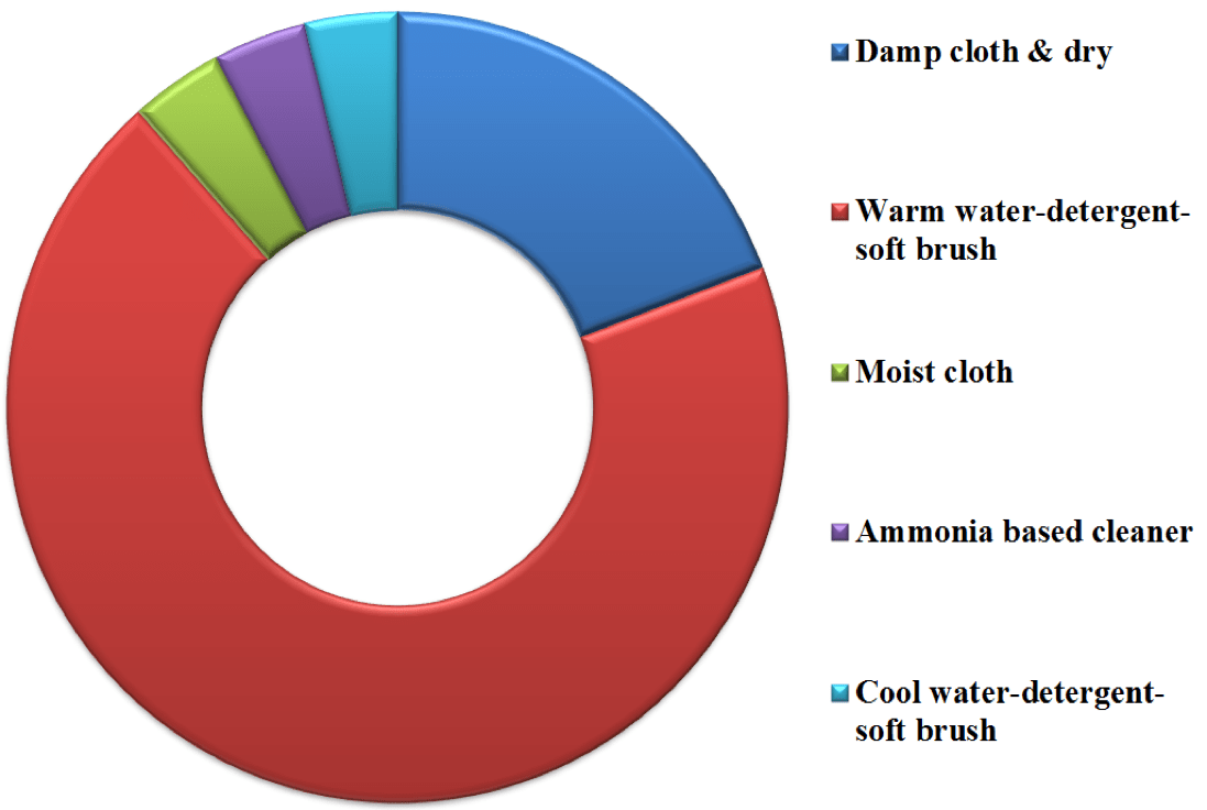 Most common Silver jewelry cleaning methods