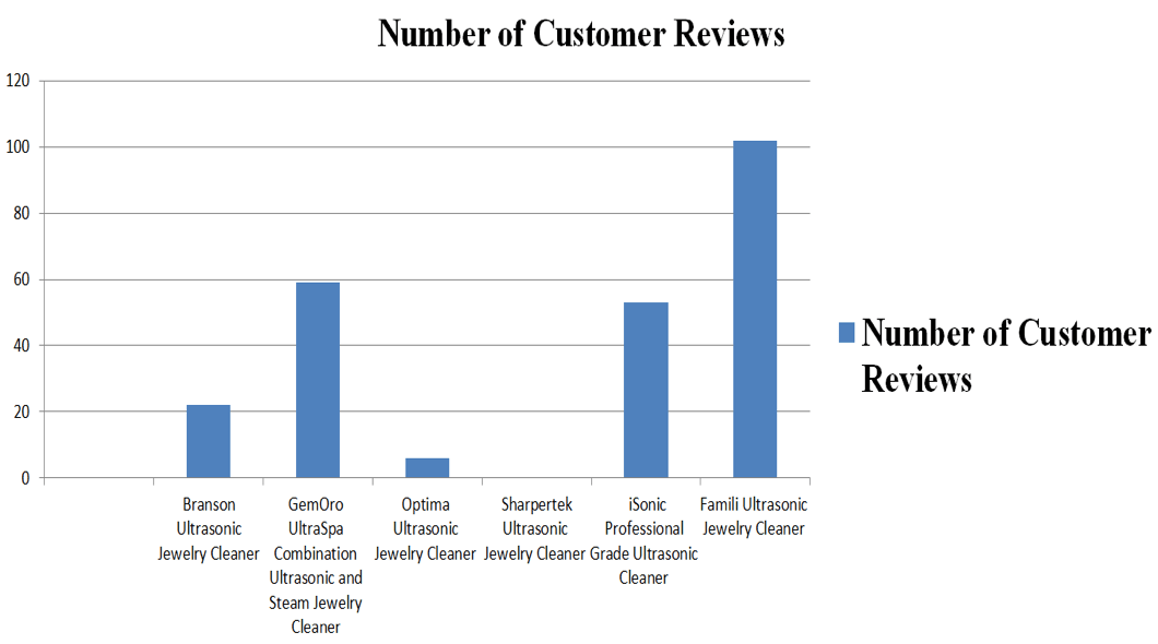 Customer review ultra sonic cleaner