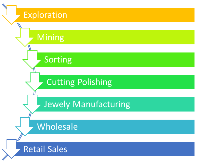 wholesale diamonds manufactured into silver jewelry