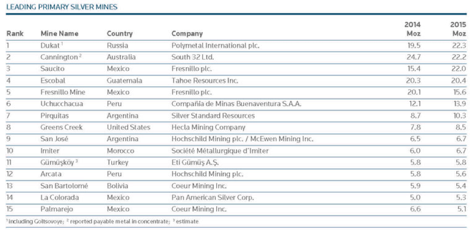 Primary Silver Mines