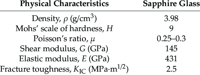 Physical properties of sapphire glass