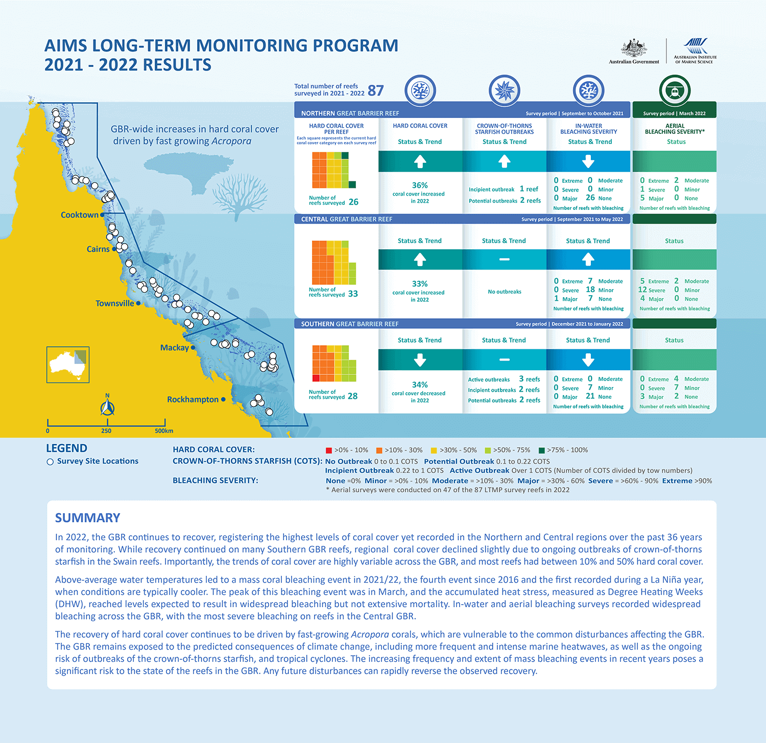 Source: AIMS The long term monitoring of the GBR has shown widespread recovery as of 2022