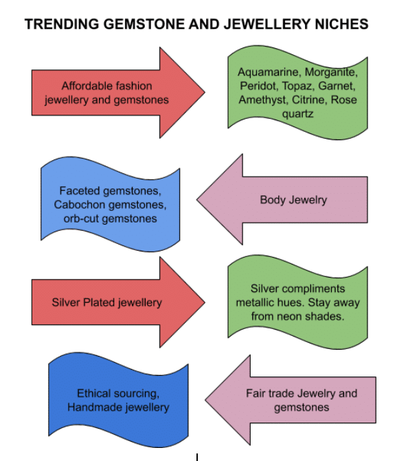 Trending Gemstones and Jewellery Niches