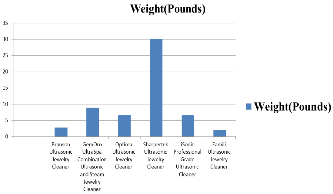 weight research on ultra sonic cleaner